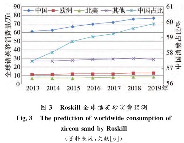 鋯資源形勢(shì)分析及全球布局